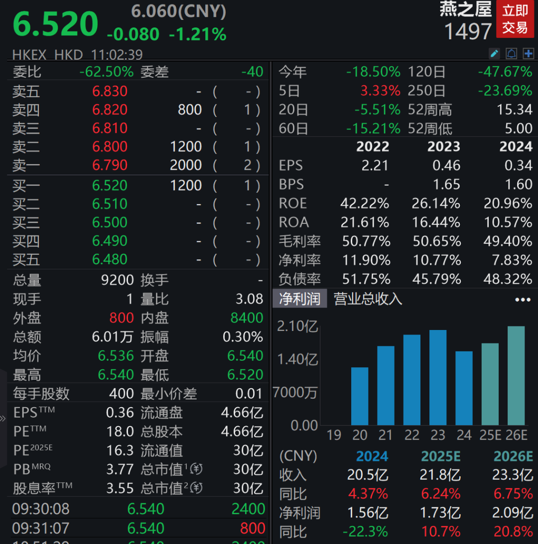 图 / 年报增收不增利，4月23日燕之屋股价继续下跌，年初至今跌幅超18%