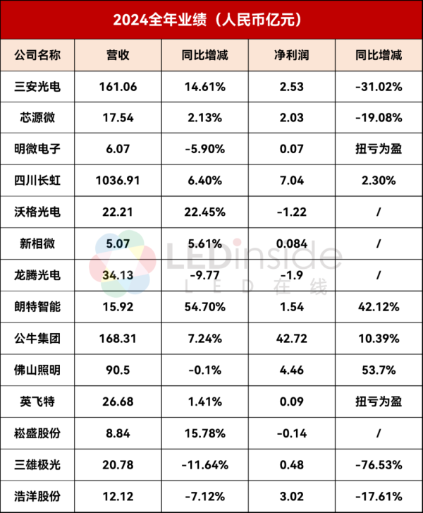 凯狮优配 三安/京东方华灿/海信等22家LED相关企业最新业绩一览