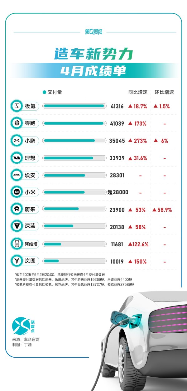 优配网 晓数点丨造车新势力4月成绩单：小鹏同比大增逾270%