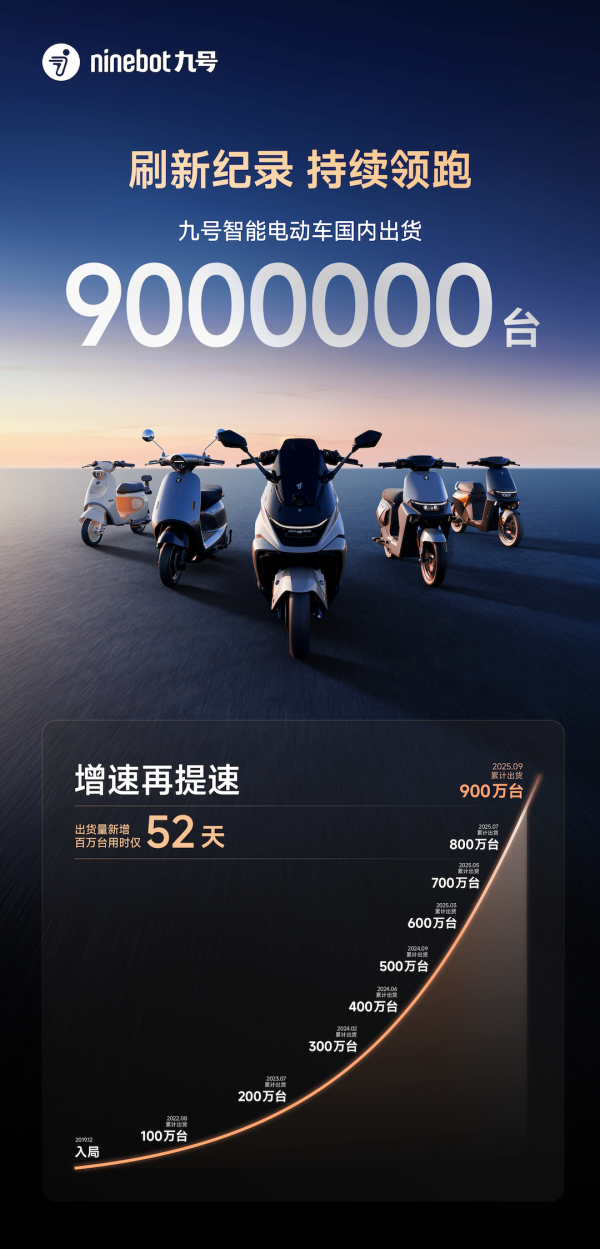 新影宝 九号电动车国内出货量突破900万台，再破行业增长新纪录